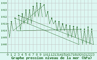 Courbe de la pression atmosphrique pour Genve (Sw)