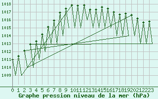 Courbe de la pression atmosphrique pour Grenchen