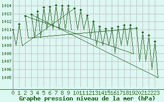 Courbe de la pression atmosphrique pour Ingolstadt