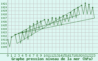 Courbe de la pression atmosphrique pour Genve (Sw)