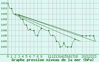 Courbe de la pression atmosphrique pour Dar-El-Beida