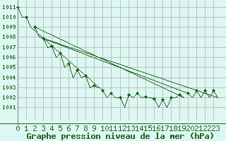Courbe de la pression atmosphrique pour Holbeach