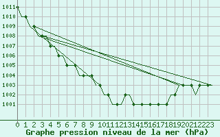 Courbe de la pression atmosphrique pour Perugia S Egido