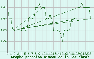 Courbe de la pression atmosphrique pour Hihifo Ile Wallis