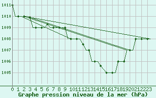 Courbe de la pression atmosphrique pour Bari / Palese Macchie
