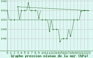 Courbe de la pression atmosphrique pour Skopje-Petrovec