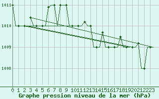 Courbe de la pression atmosphrique pour Karpathos Airport