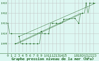 Courbe de la pression atmosphrique pour Bergamo / Orio Al Serio