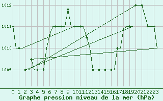 Courbe de la pression atmosphrique pour Hihifo Ile Wallis