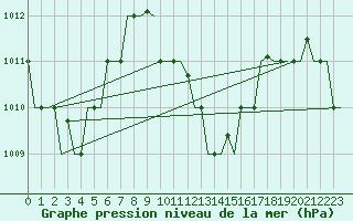 Courbe de la pression atmosphrique pour Hihifo Ile Wallis