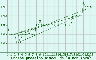 Courbe de la pression atmosphrique pour Reggio Calabria