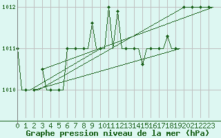 Courbe de la pression atmosphrique pour Gnes (It)