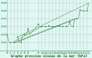 Courbe de la pression atmosphrique pour Ronchi Dei Legionari