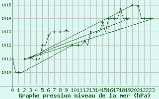 Courbe de la pression atmosphrique pour Adana / Sakirpasa