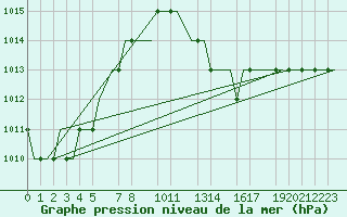 Courbe de la pression atmosphrique pour Valladolid / Villanubla