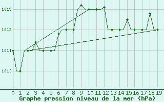 Courbe de la pression atmosphrique pour Karpathos Airport