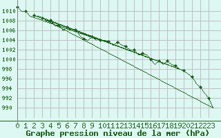 Courbe de la pression atmosphrique pour Volkel