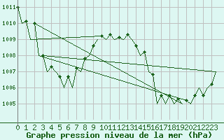 Courbe de la pression atmosphrique pour Schaffen (Be)