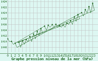 Courbe de la pression atmosphrique pour Madrid / Barajas (Esp)