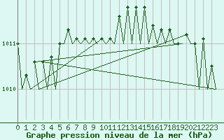 Courbe de la pression atmosphrique pour Amsterdam Airport Schiphol