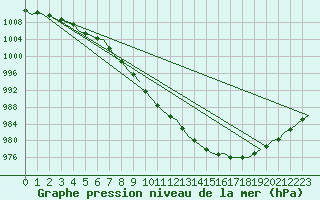 Courbe de la pression atmosphrique pour Kirkwall Airport