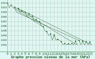 Courbe de la pression atmosphrique pour Celle