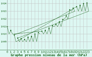 Courbe de la pression atmosphrique pour Berlin-Schoenefeld