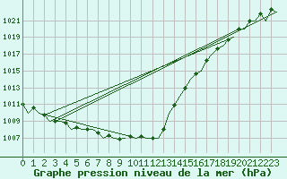 Courbe de la pression atmosphrique pour Noervenich