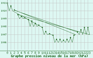 Courbe de la pression atmosphrique pour Esbjerg