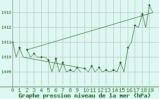 Courbe de la pression atmosphrique pour Hasvik