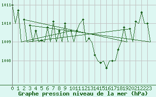 Courbe de la pression atmosphrique pour Huesca (Esp)
