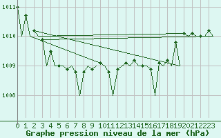 Courbe de la pression atmosphrique pour Platform Hoorn-a Sea