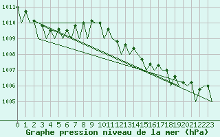 Courbe de la pression atmosphrique pour Nordholz