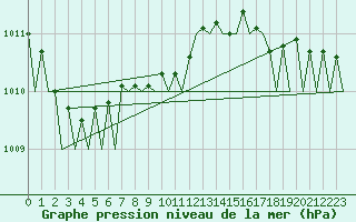 Courbe de la pression atmosphrique pour Vlieland