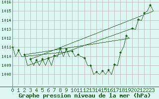 Courbe de la pression atmosphrique pour Reus (Esp)