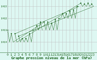 Courbe de la pression atmosphrique pour Platform F3-fb-1 Sea