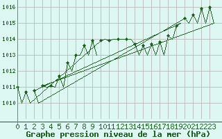 Courbe de la pression atmosphrique pour Lampedusa