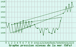 Courbe de la pression atmosphrique pour Huesca (Esp)