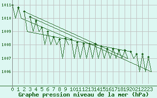 Courbe de la pression atmosphrique pour Evenes