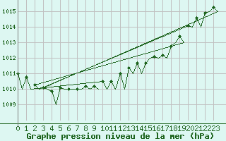 Courbe de la pression atmosphrique pour Vlieland
