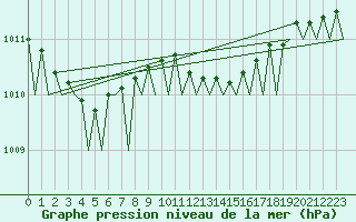 Courbe de la pression atmosphrique pour Platform K13-A