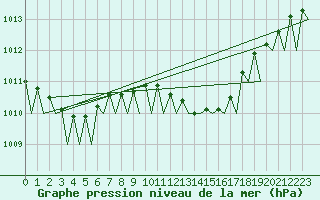 Courbe de la pression atmosphrique pour Bueckeburg
