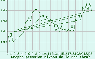Courbe de la pression atmosphrique pour Murcia / San Javier