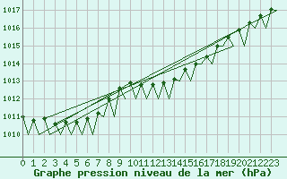 Courbe de la pression atmosphrique pour Deelen