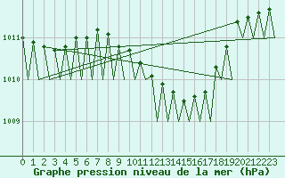 Courbe de la pression atmosphrique pour Leipzig-Schkeuditz