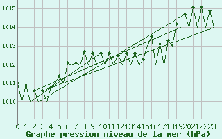 Courbe de la pression atmosphrique pour Holzdorf