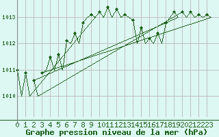 Courbe de la pression atmosphrique pour Akrotiri