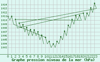 Courbe de la pression atmosphrique pour Ivalo