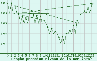 Courbe de la pression atmosphrique pour Amsterdam Airport Schiphol