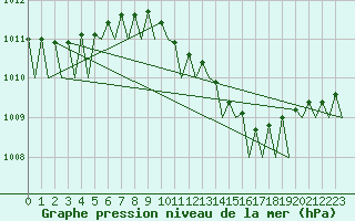 Courbe de la pression atmosphrique pour Platform Buitengaats/BG-OHVS2